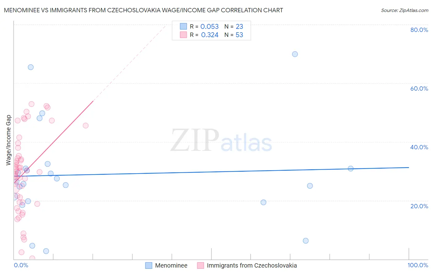 Menominee vs Immigrants from Czechoslovakia Wage/Income Gap