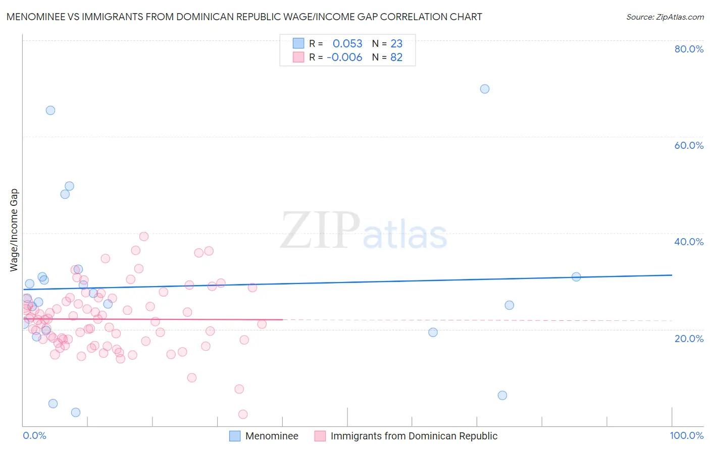 Menominee vs Immigrants from Dominican Republic Wage/Income Gap