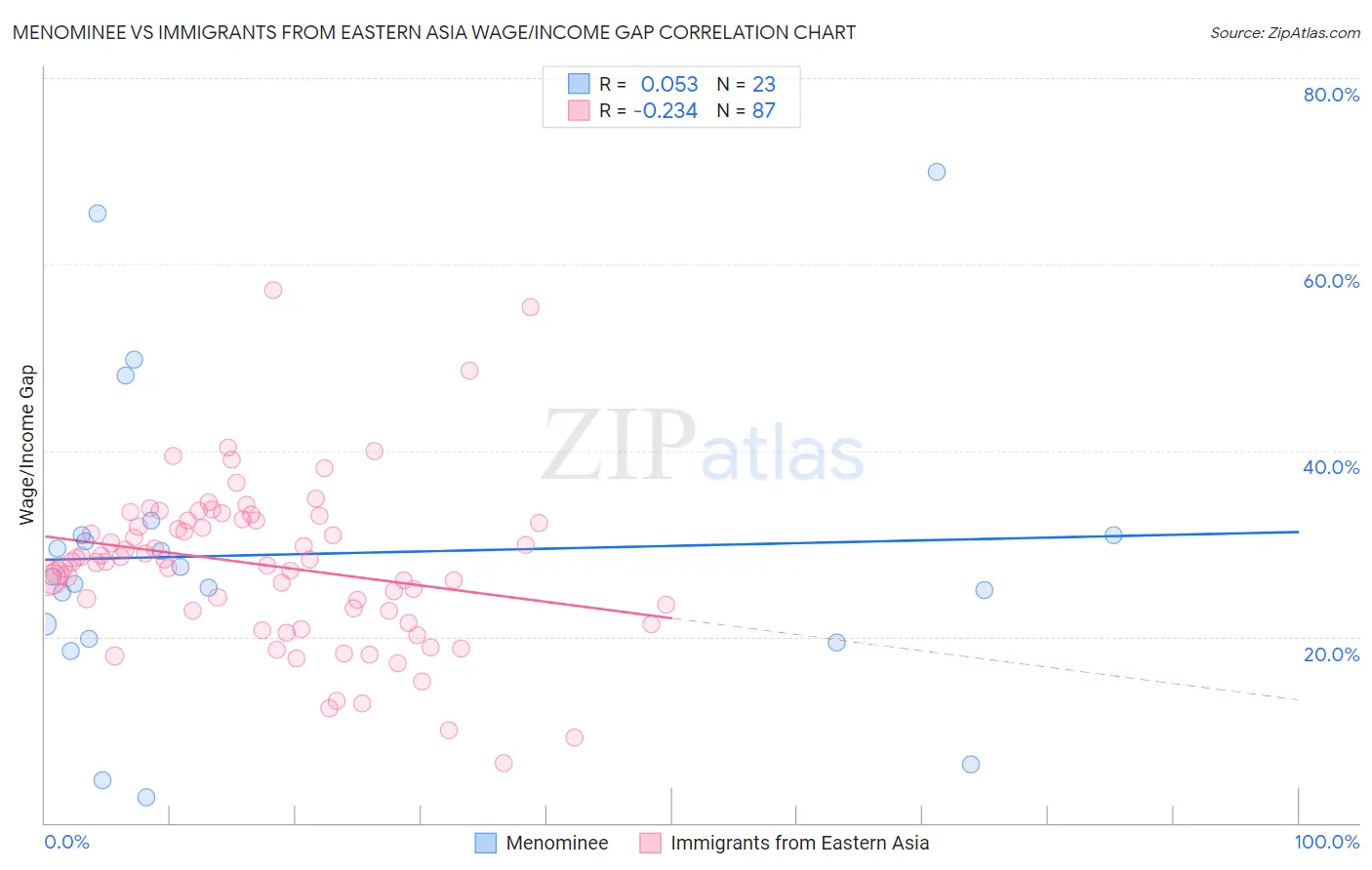 Menominee vs Immigrants from Eastern Asia Wage/Income Gap