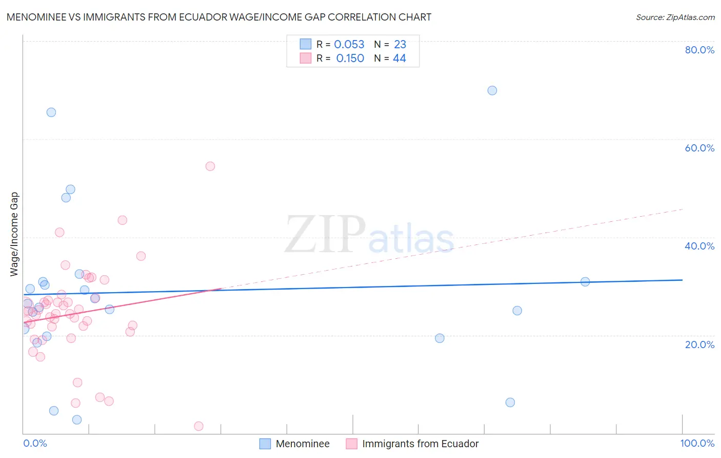 Menominee vs Immigrants from Ecuador Wage/Income Gap