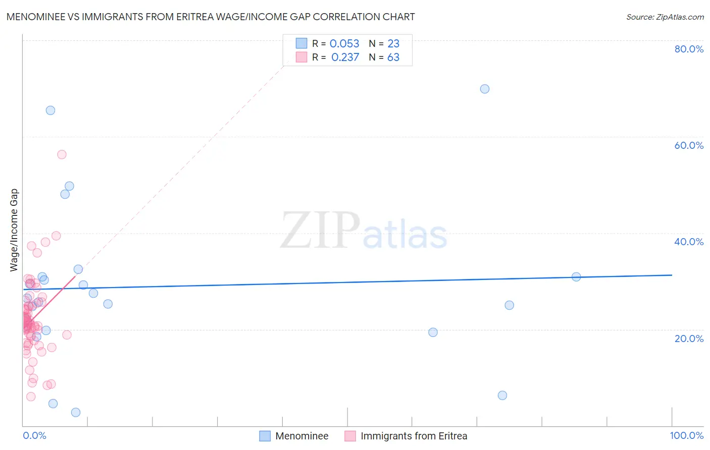 Menominee vs Immigrants from Eritrea Wage/Income Gap