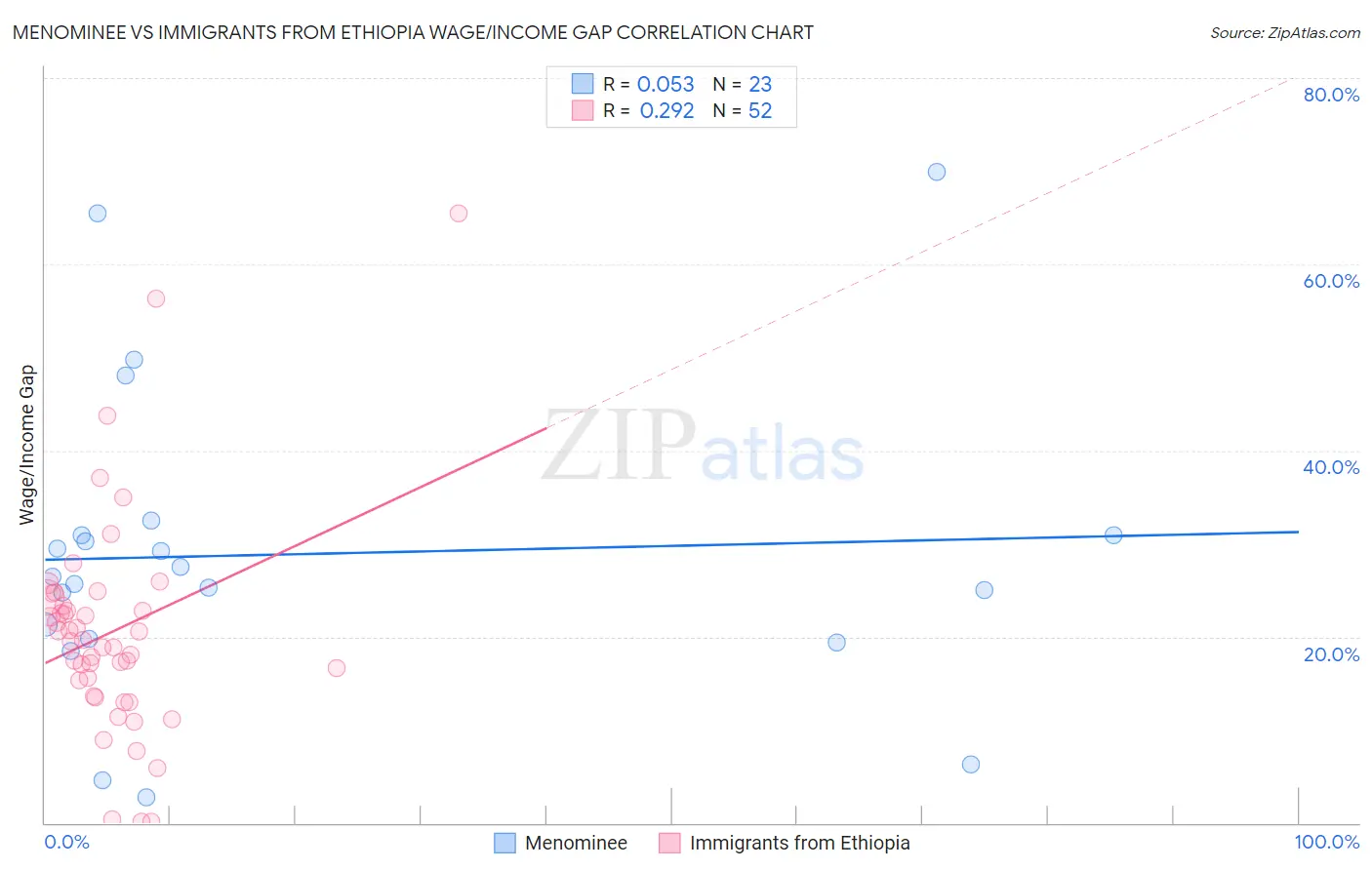Menominee vs Immigrants from Ethiopia Wage/Income Gap