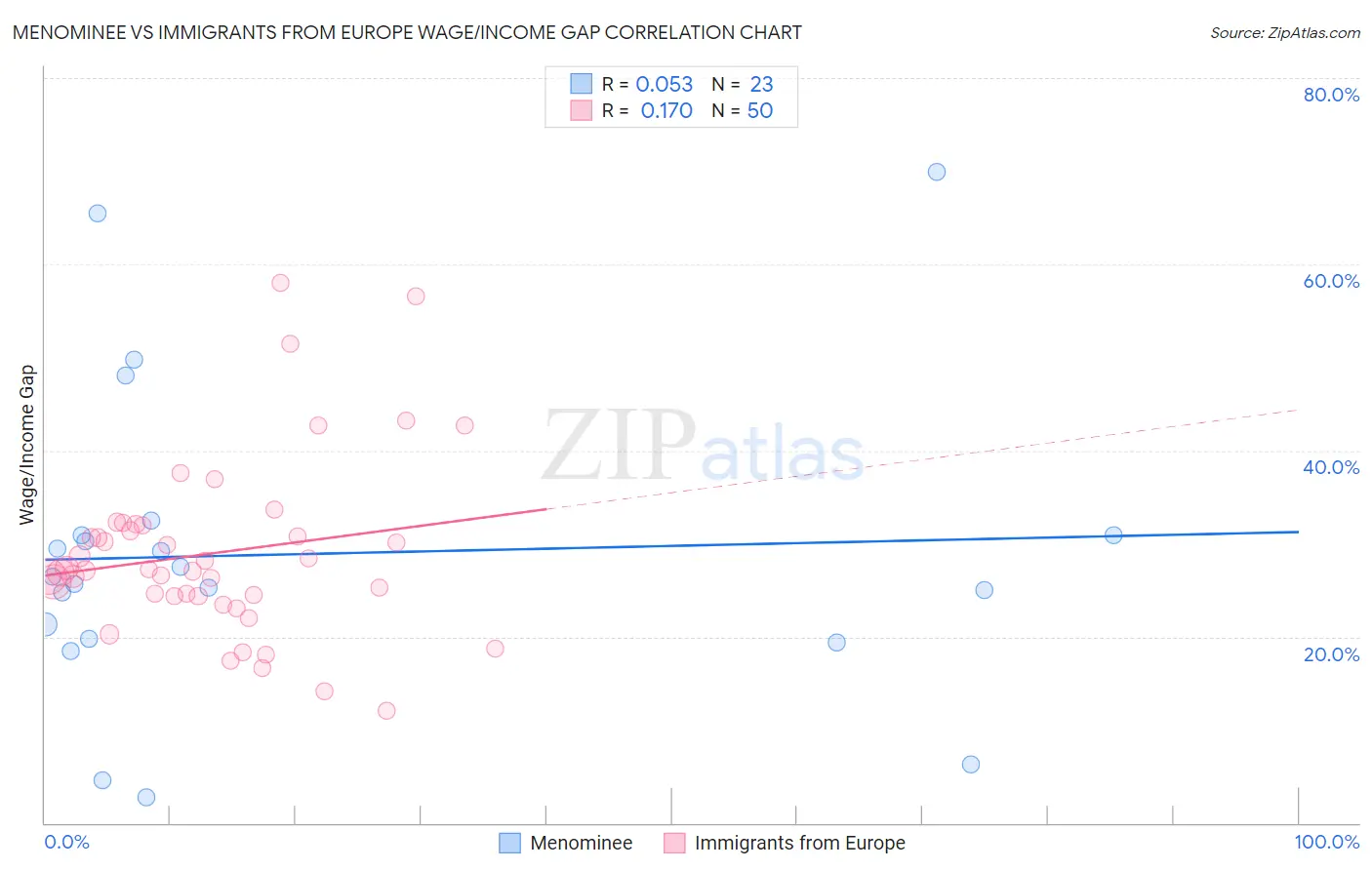 Menominee vs Immigrants from Europe Wage/Income Gap