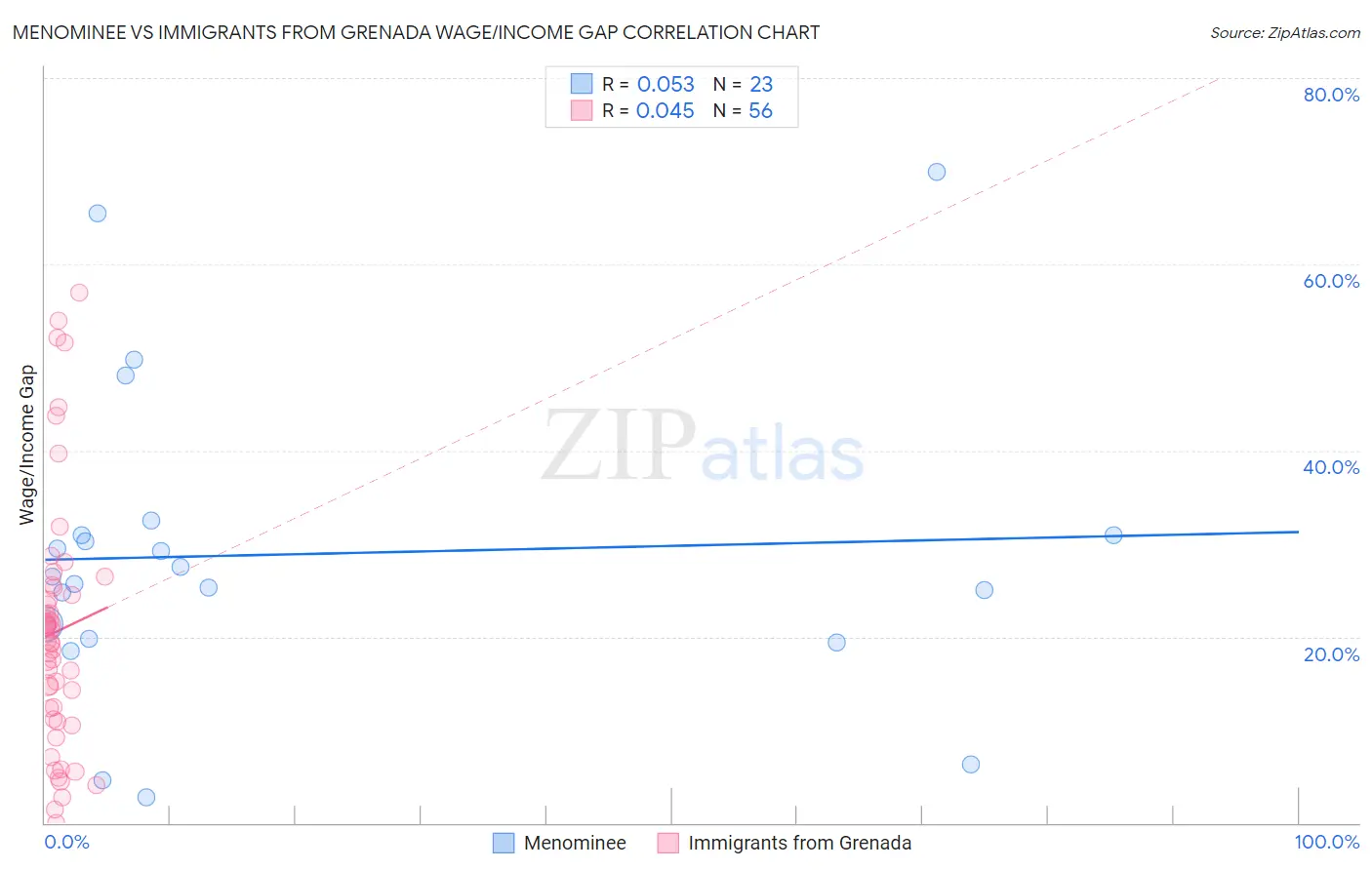 Menominee vs Immigrants from Grenada Wage/Income Gap