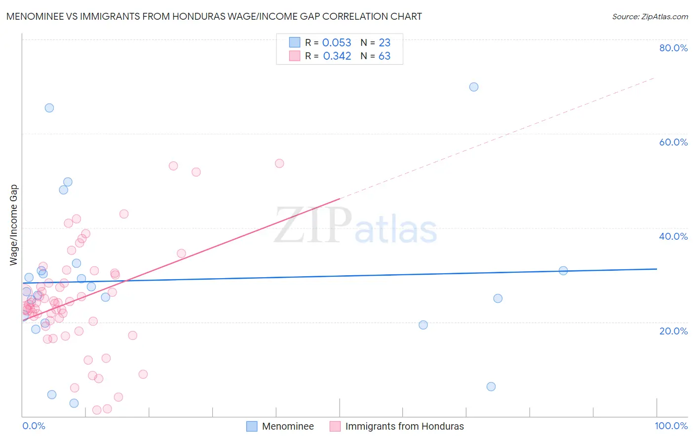 Menominee vs Immigrants from Honduras Wage/Income Gap