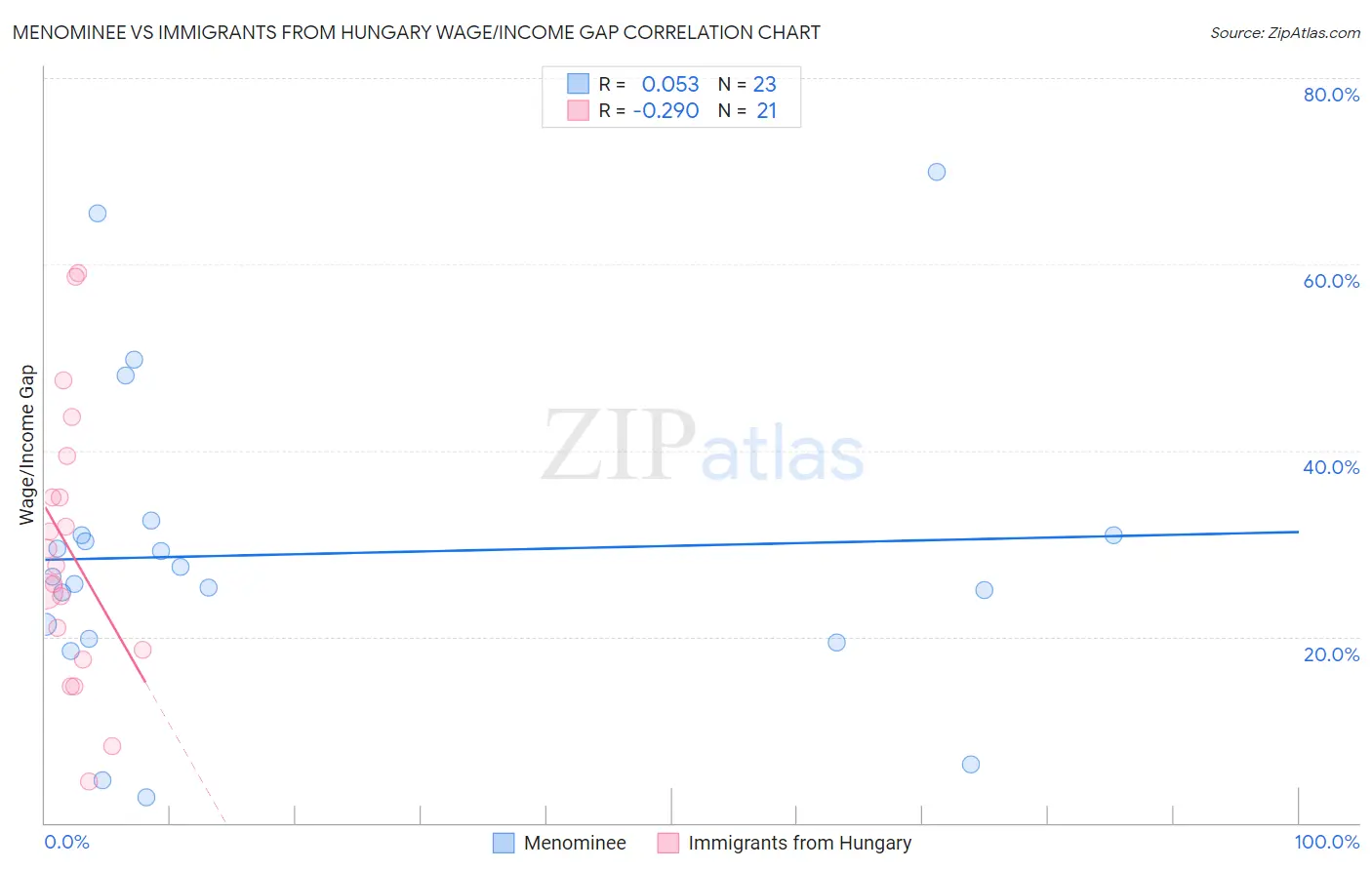 Menominee vs Immigrants from Hungary Wage/Income Gap