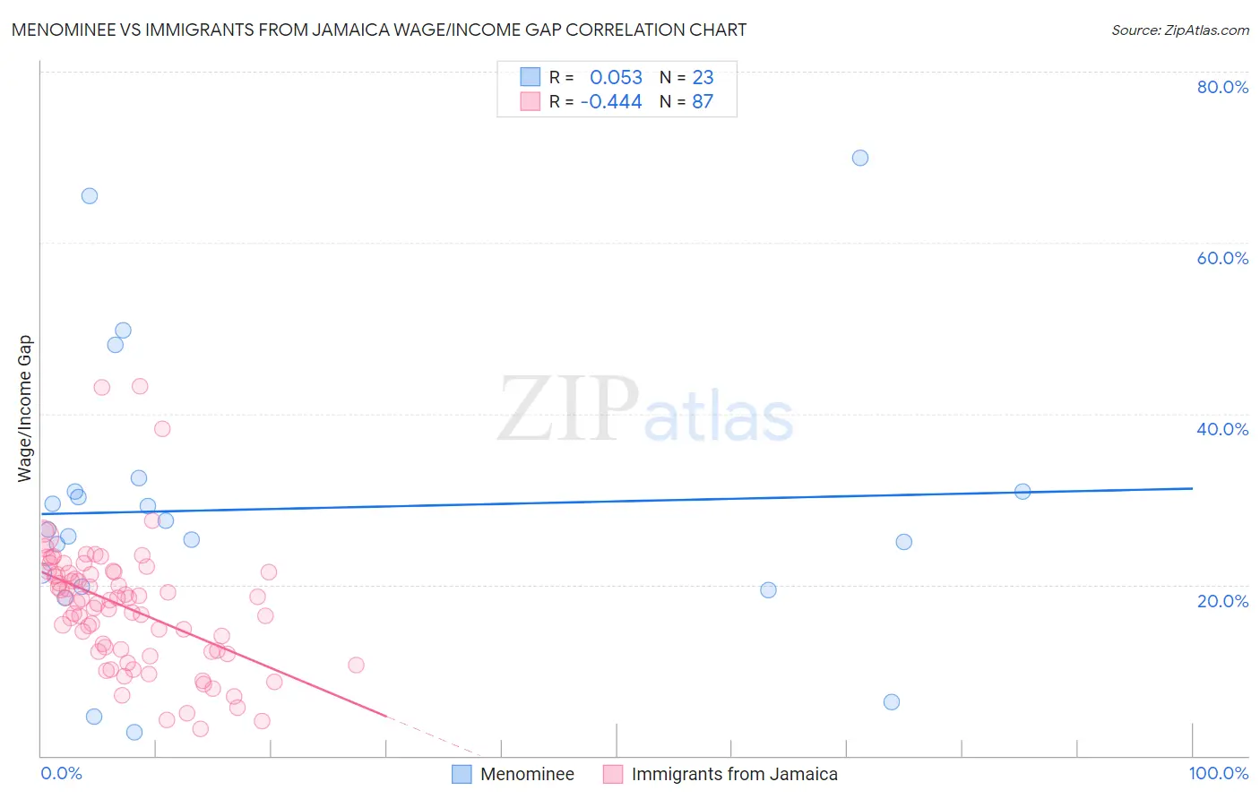 Menominee vs Immigrants from Jamaica Wage/Income Gap