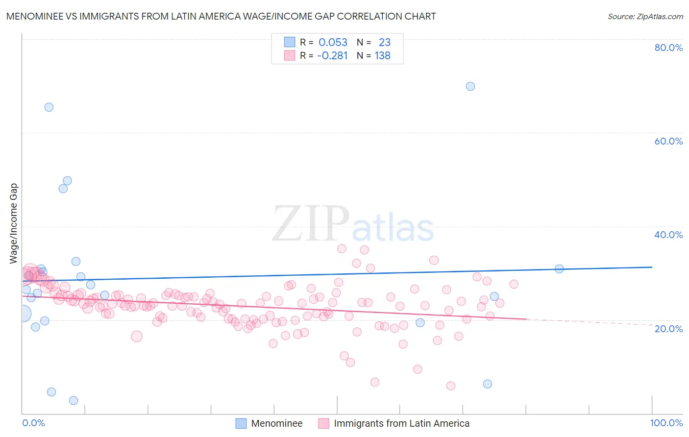 Menominee vs Immigrants from Latin America Wage/Income Gap