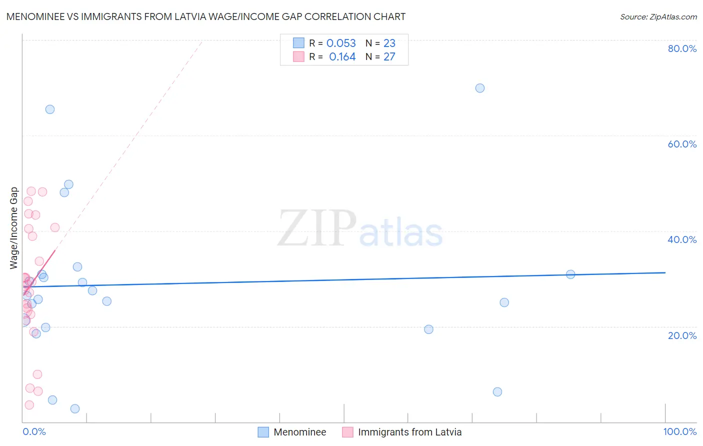 Menominee vs Immigrants from Latvia Wage/Income Gap