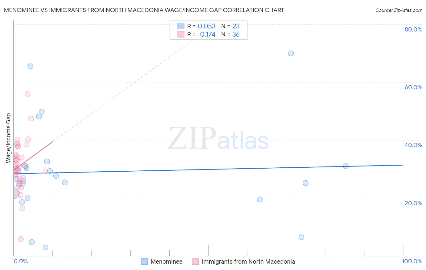 Menominee vs Immigrants from North Macedonia Wage/Income Gap