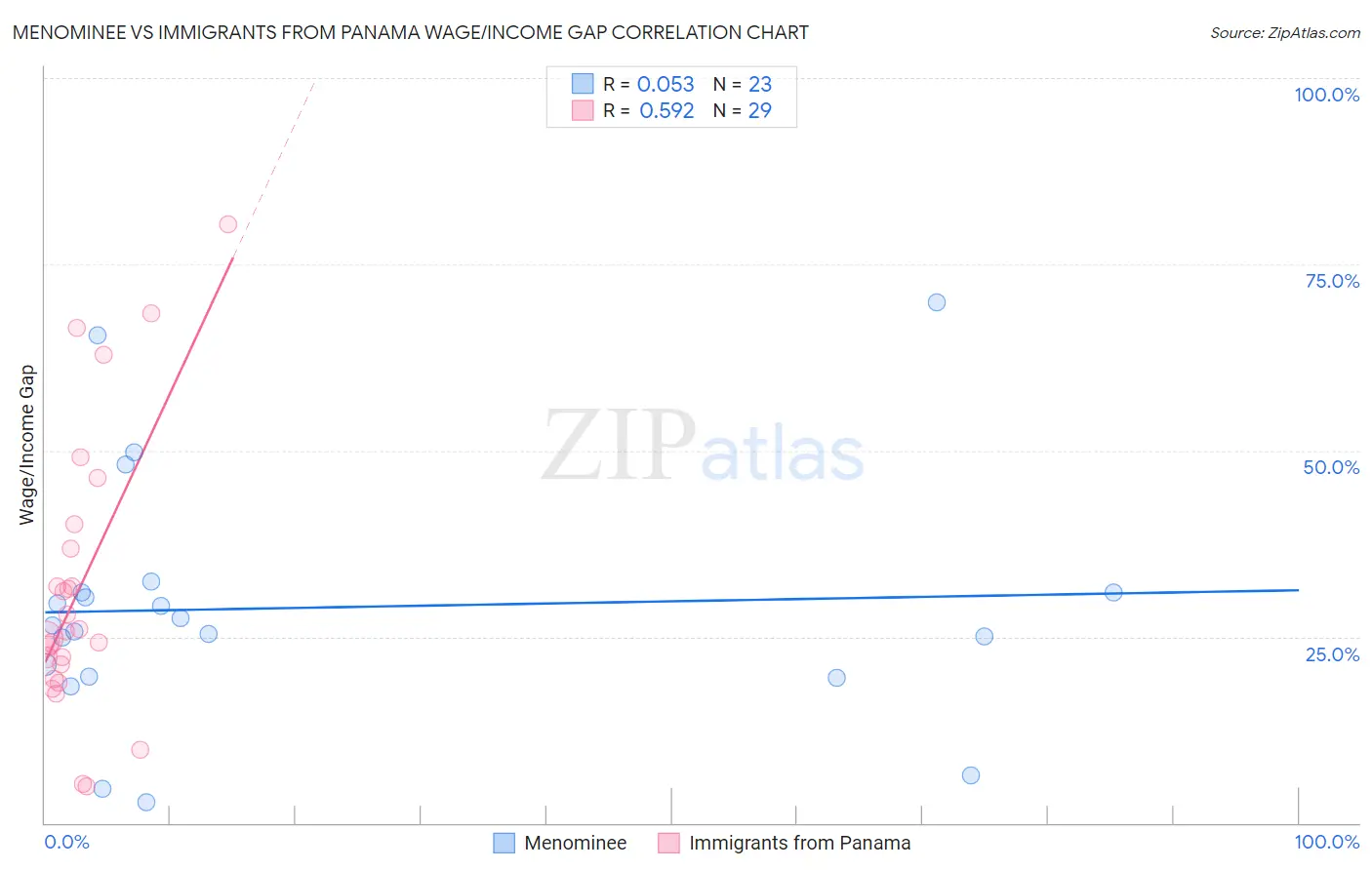 Menominee vs Immigrants from Panama Wage/Income Gap