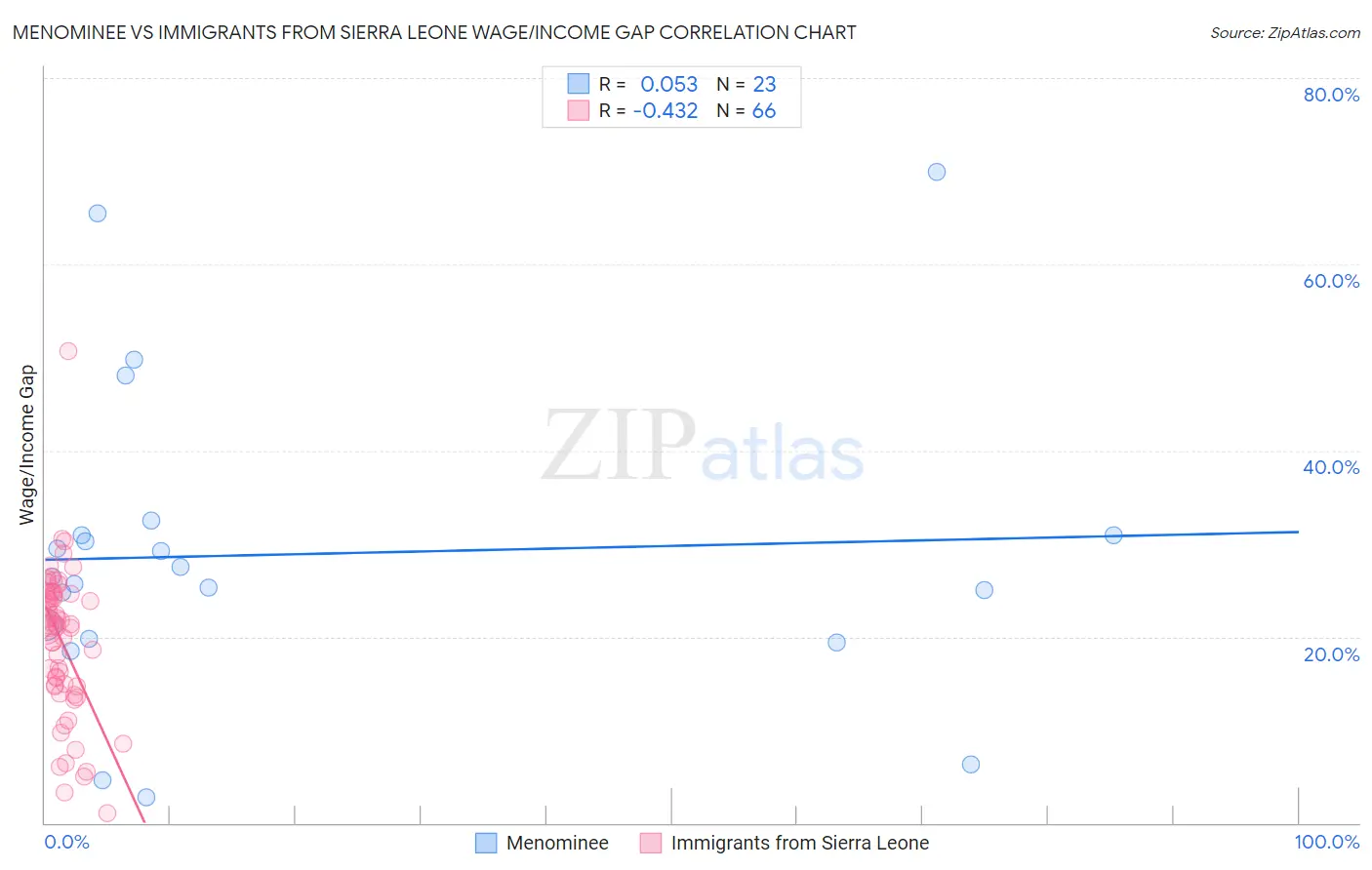 Menominee vs Immigrants from Sierra Leone Wage/Income Gap