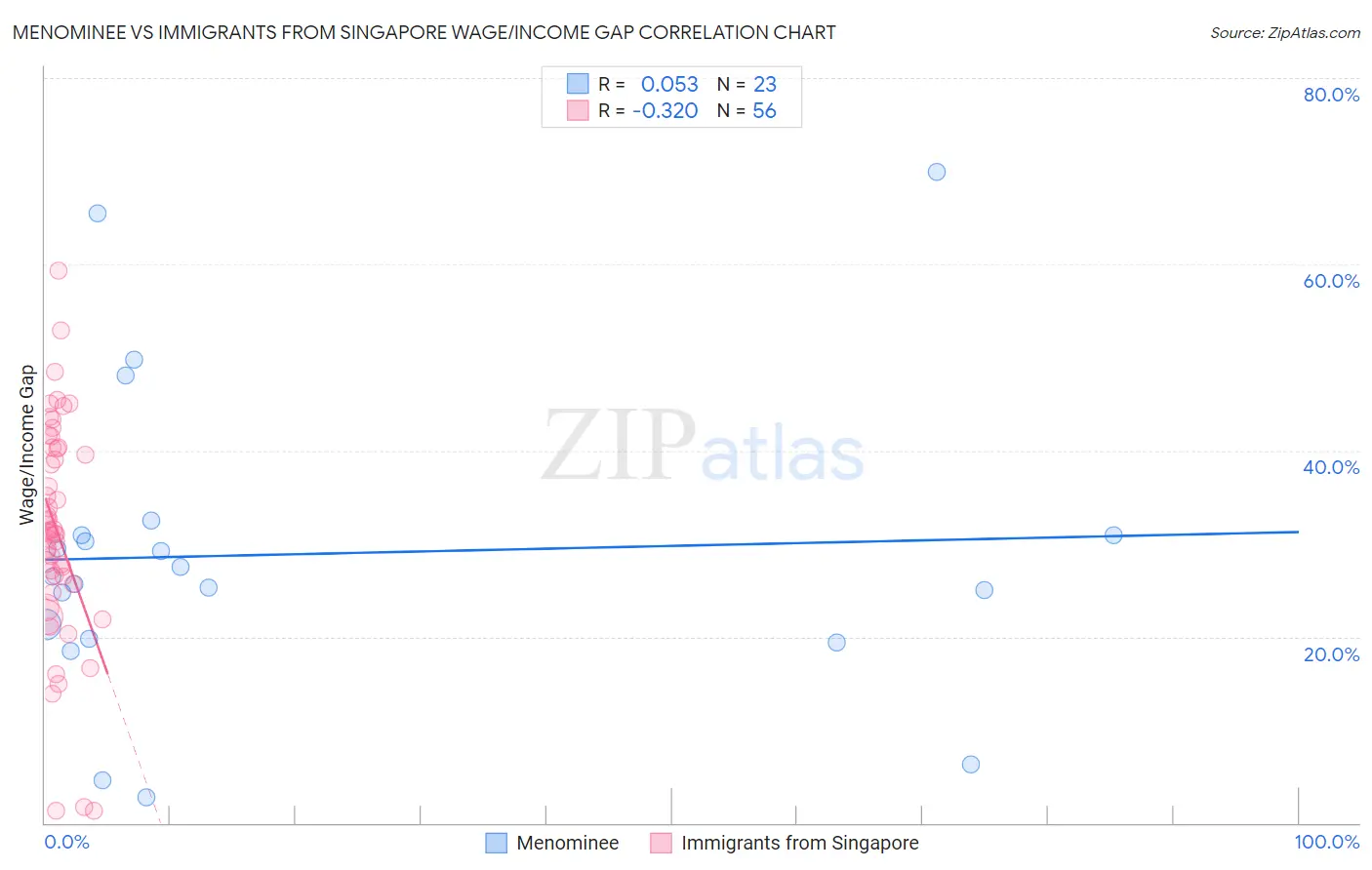 Menominee vs Immigrants from Singapore Wage/Income Gap