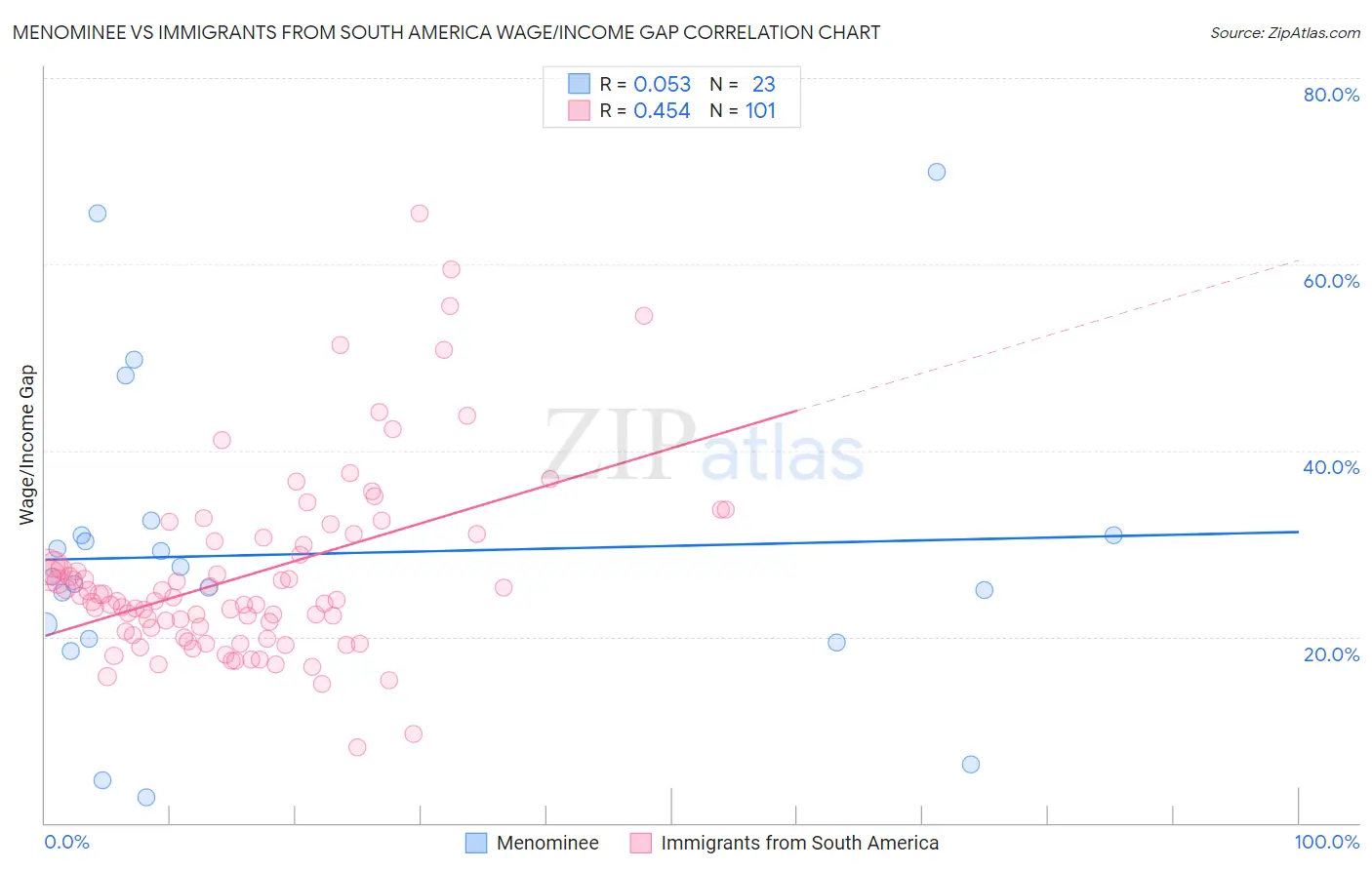 Menominee vs Immigrants from South America Wage/Income Gap