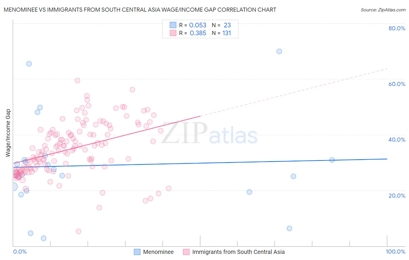 Menominee vs Immigrants from South Central Asia Wage/Income Gap