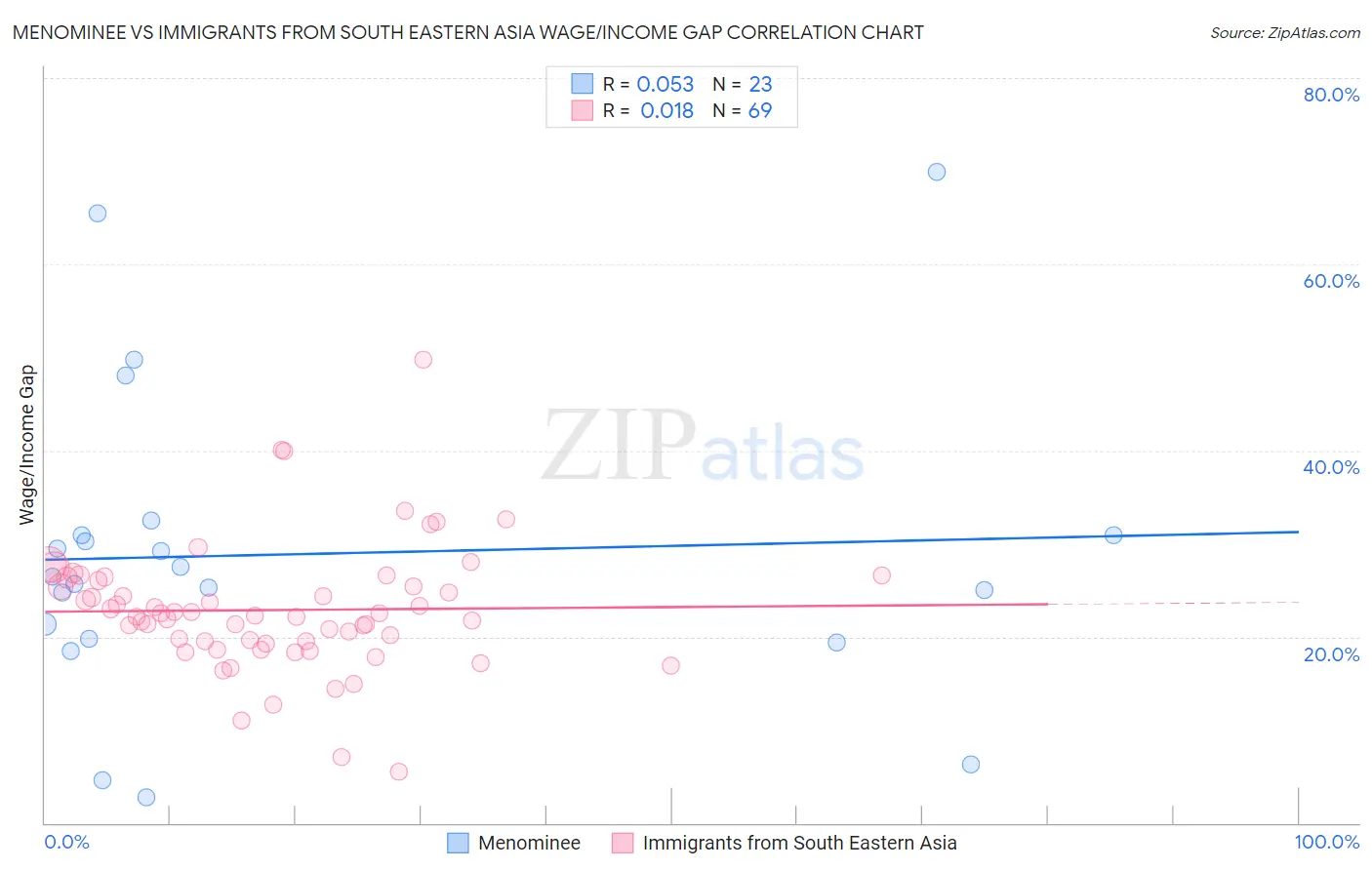 Menominee vs Immigrants from South Eastern Asia Wage/Income Gap