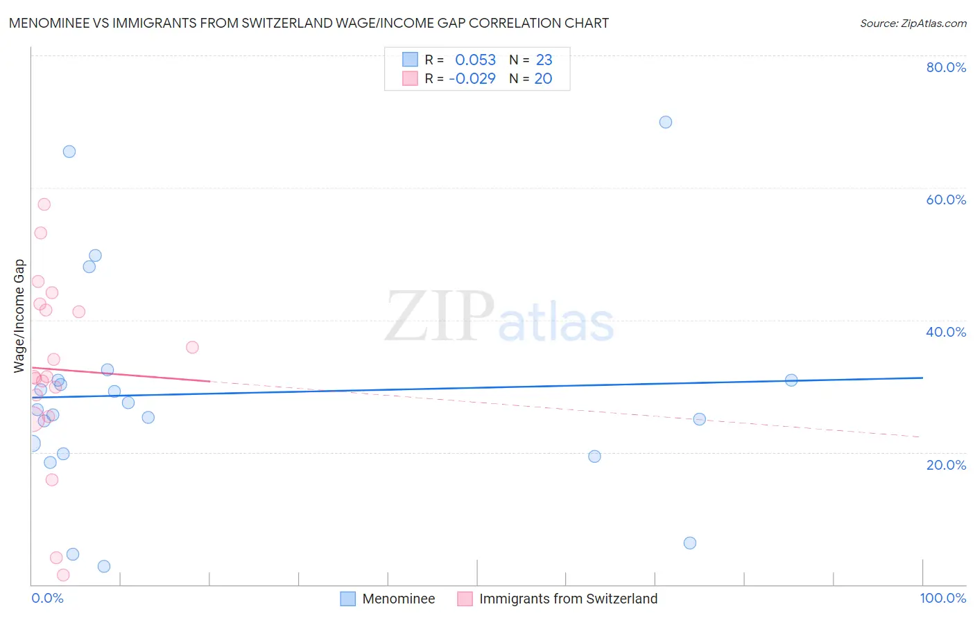Menominee vs Immigrants from Switzerland Wage/Income Gap