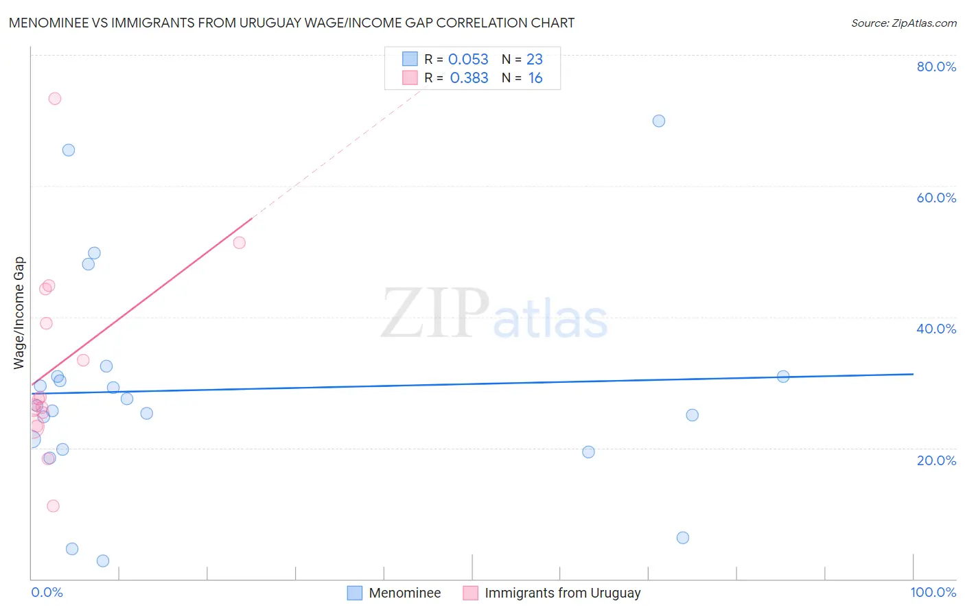 Menominee vs Immigrants from Uruguay Wage/Income Gap