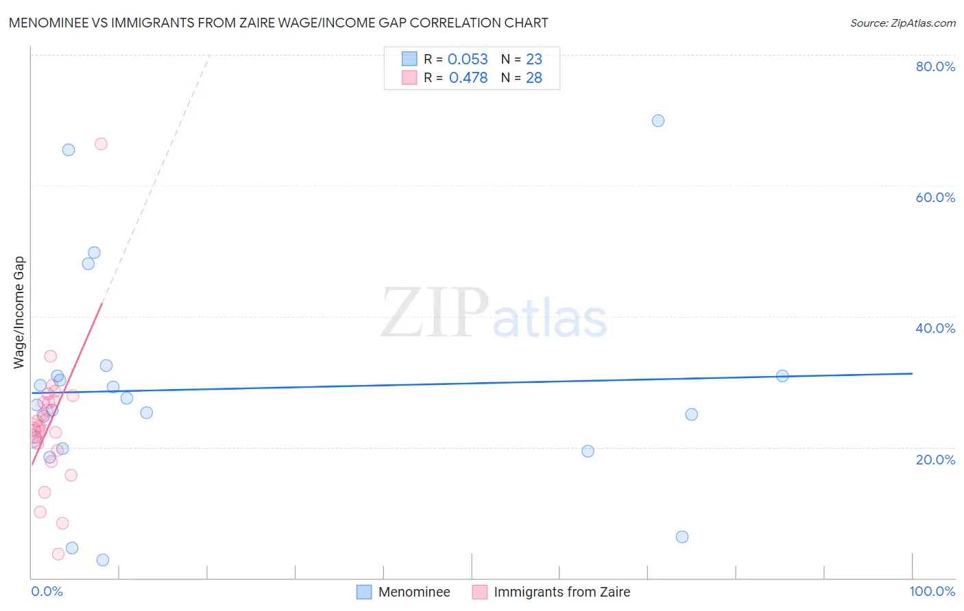 Menominee vs Immigrants from Zaire Wage/Income Gap
