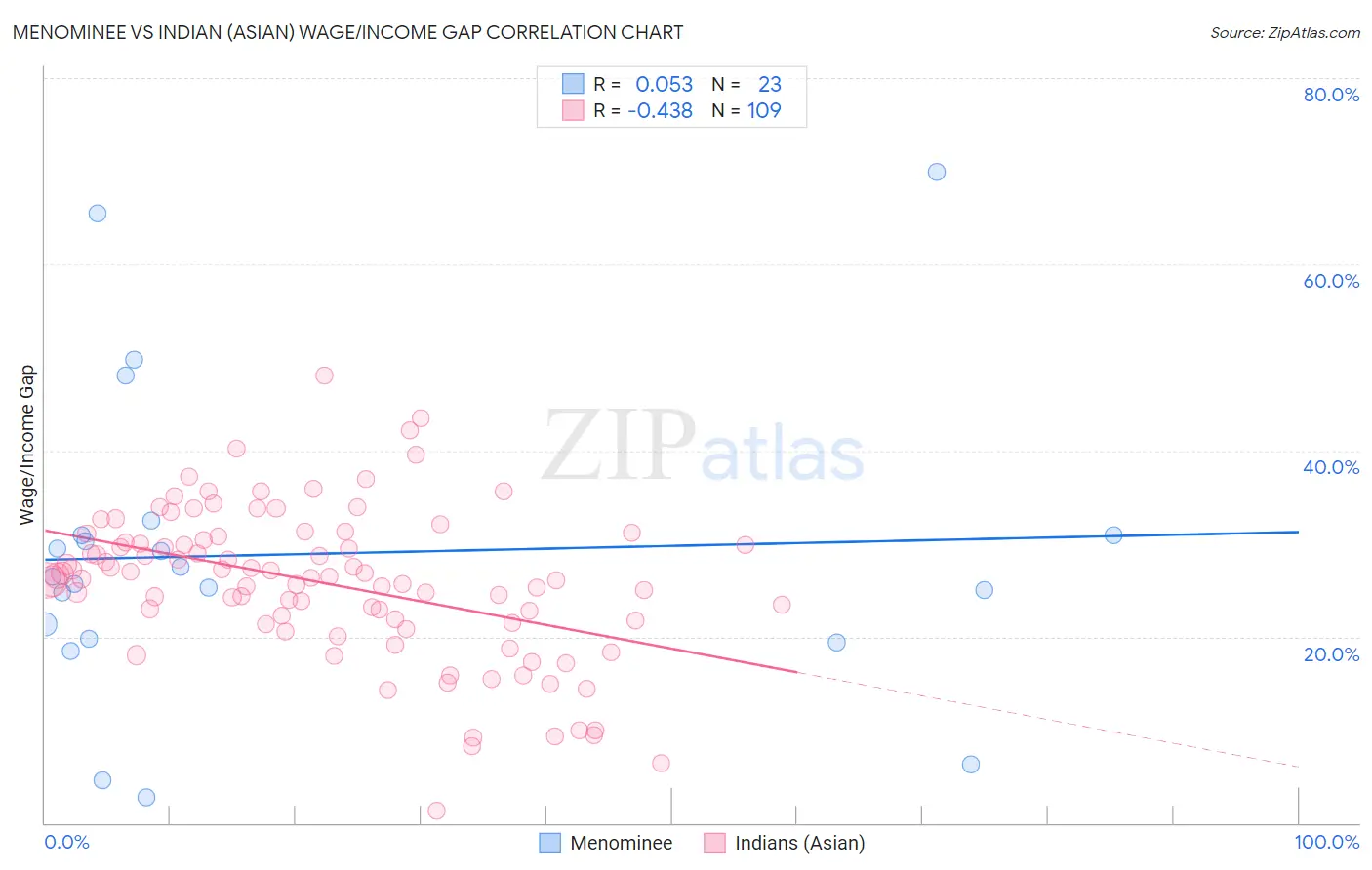 Menominee vs Indian (Asian) Wage/Income Gap