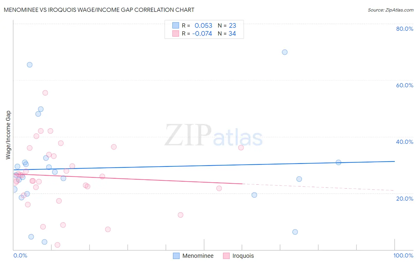 Menominee vs Iroquois Wage/Income Gap