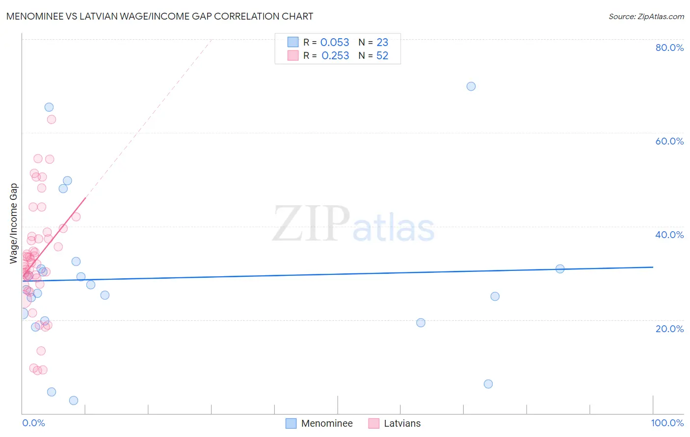 Menominee vs Latvian Wage/Income Gap