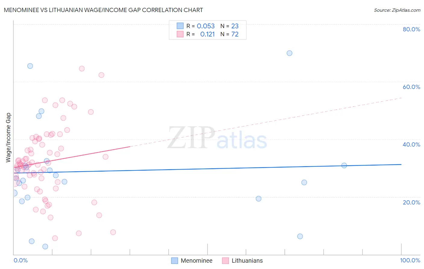 Menominee vs Lithuanian Wage/Income Gap