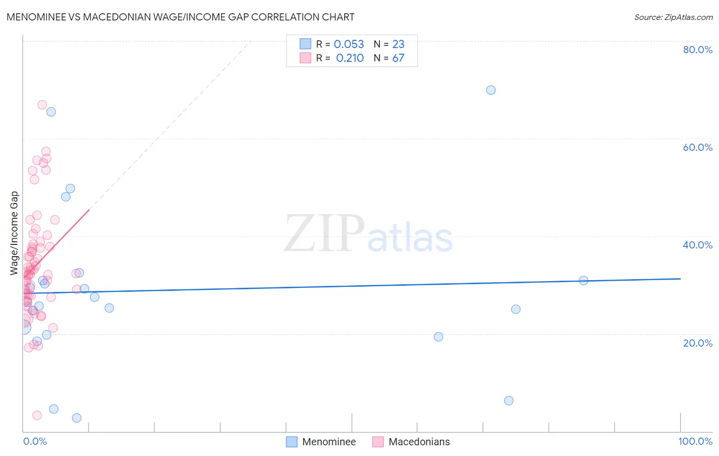 Menominee vs Macedonian Wage/Income Gap