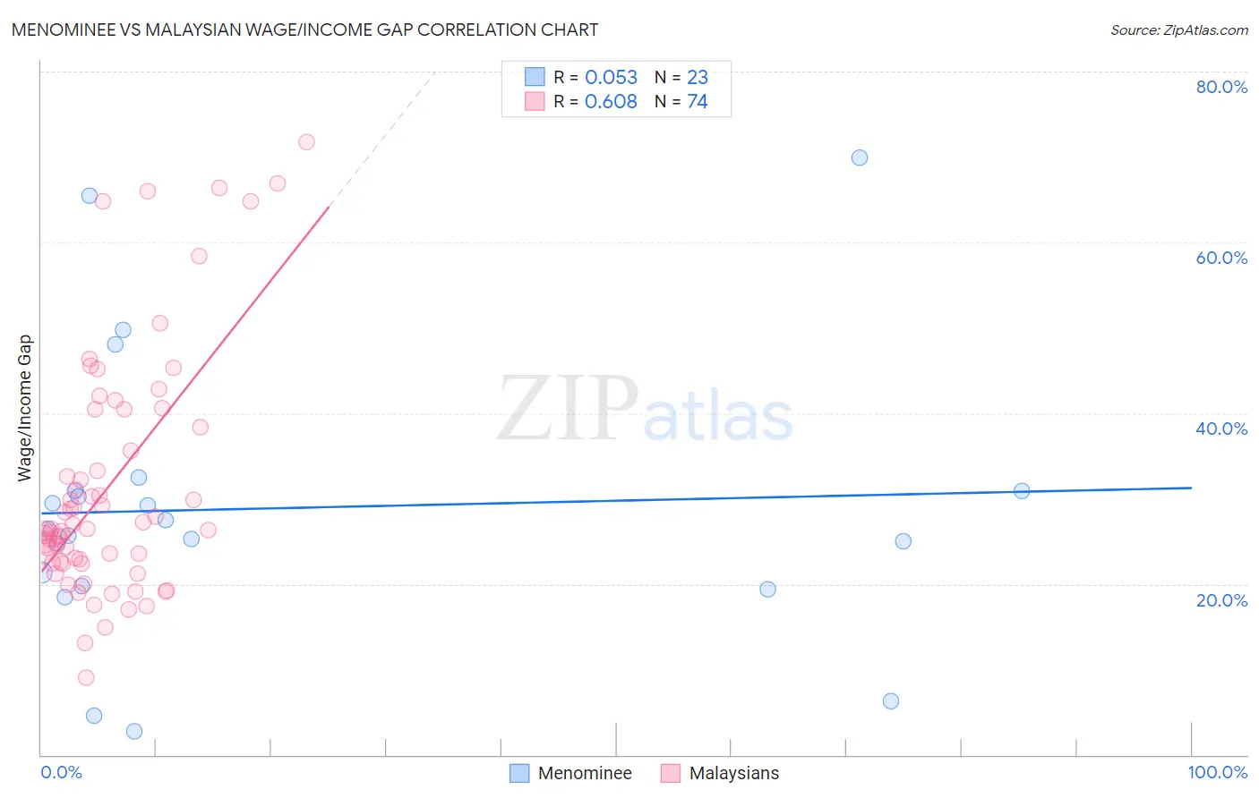 Menominee vs Malaysian Wage/Income Gap