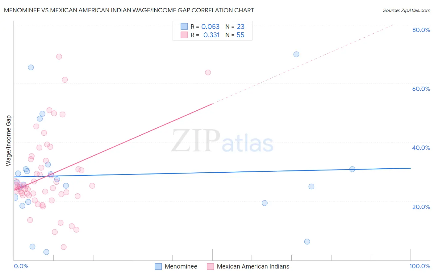 Menominee vs Mexican American Indian Wage/Income Gap