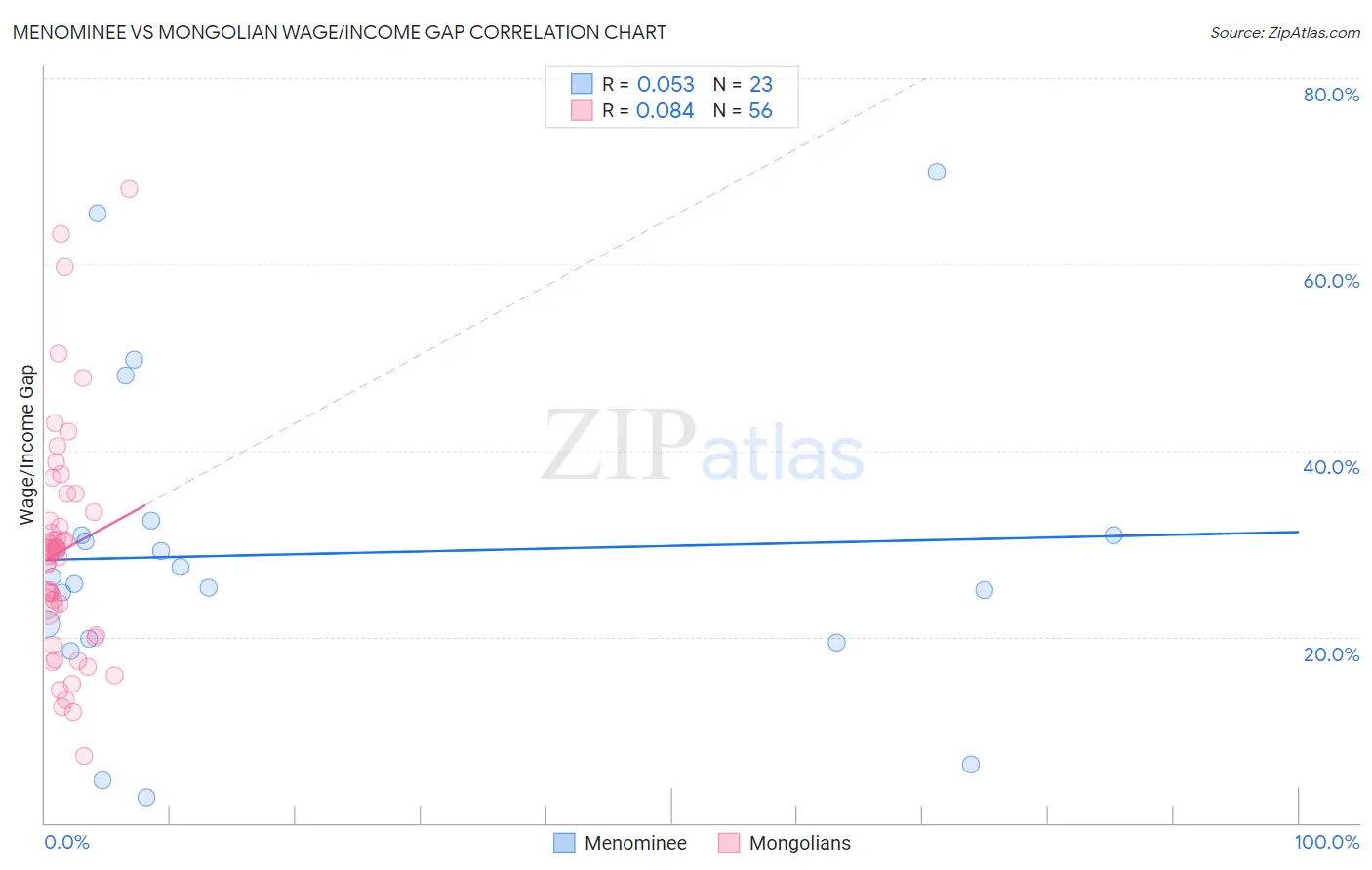 Menominee vs Mongolian Wage/Income Gap