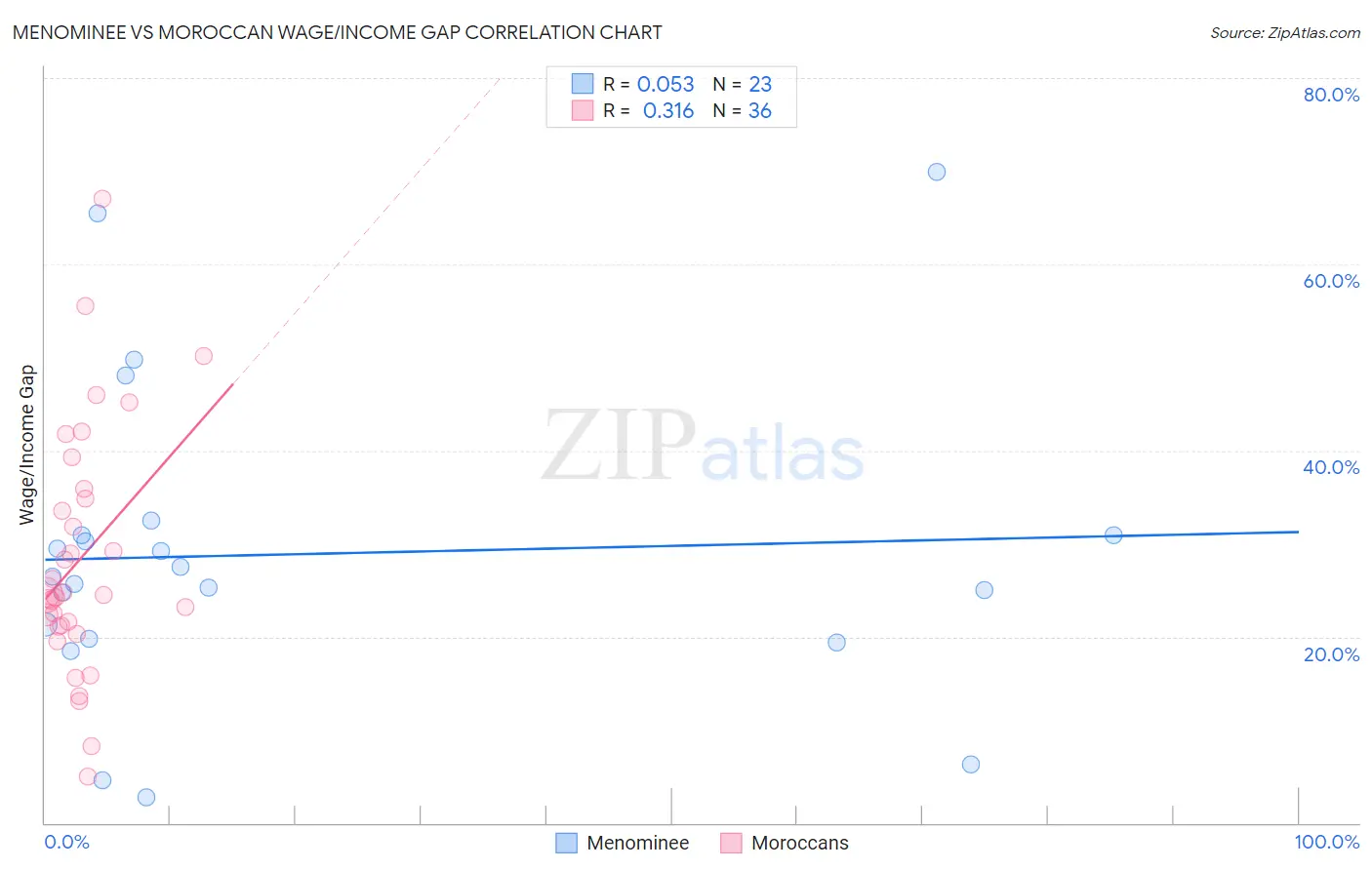 Menominee vs Moroccan Wage/Income Gap