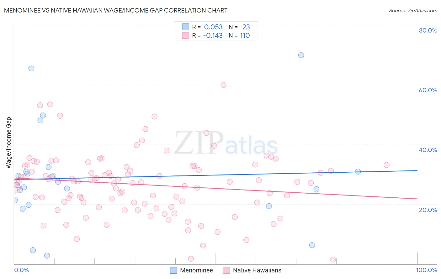 Menominee vs Native Hawaiian Wage/Income Gap