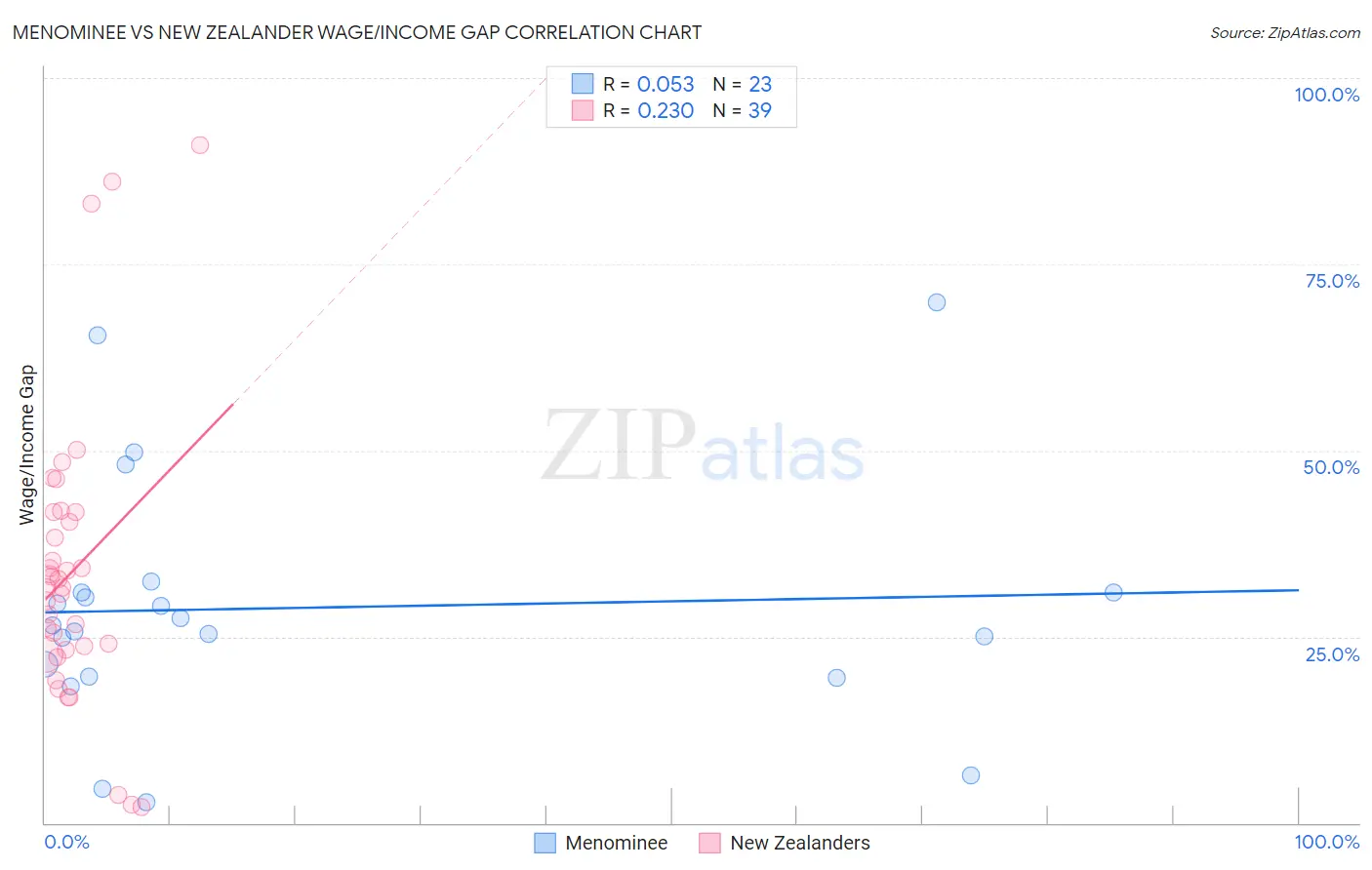 Menominee vs New Zealander Wage/Income Gap