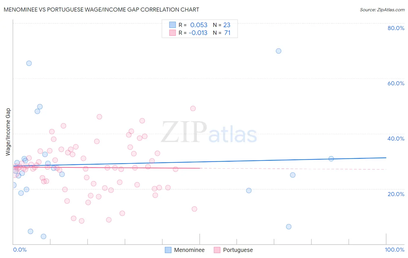 Menominee vs Portuguese Wage/Income Gap