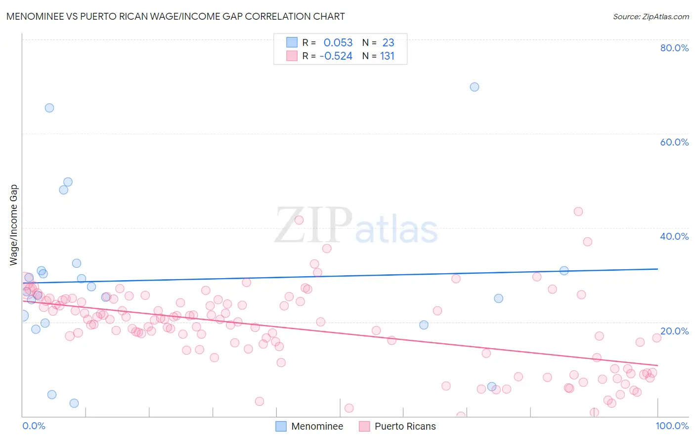 Menominee vs Puerto Rican Wage/Income Gap