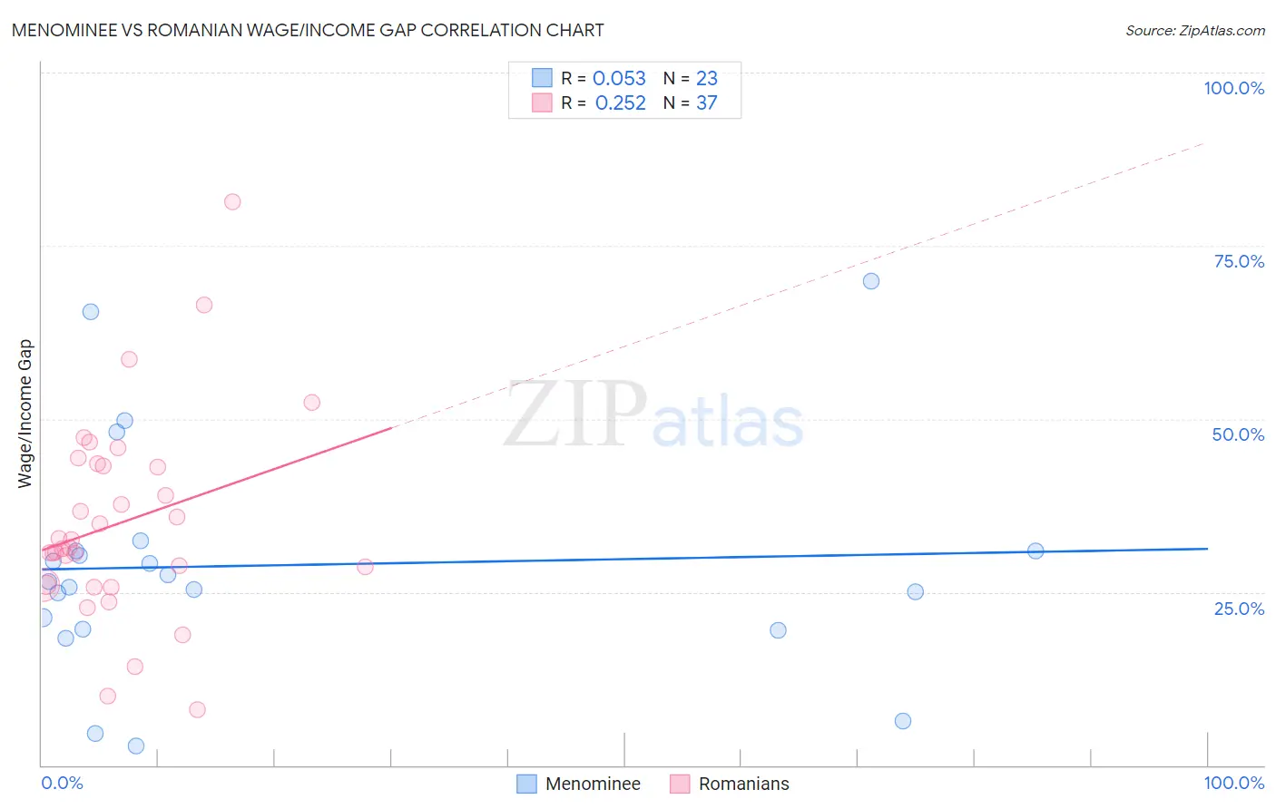 Menominee vs Romanian Wage/Income Gap