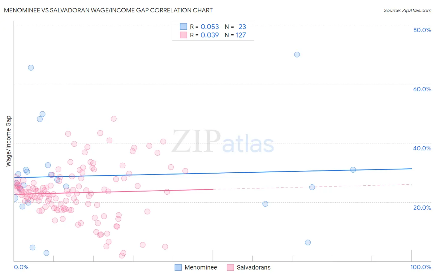 Menominee vs Salvadoran Wage/Income Gap