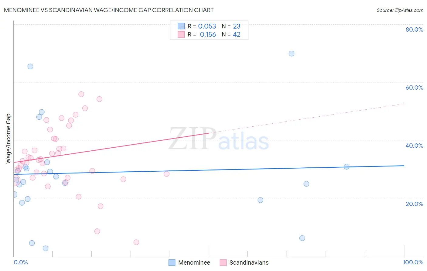 Menominee vs Scandinavian Wage/Income Gap
