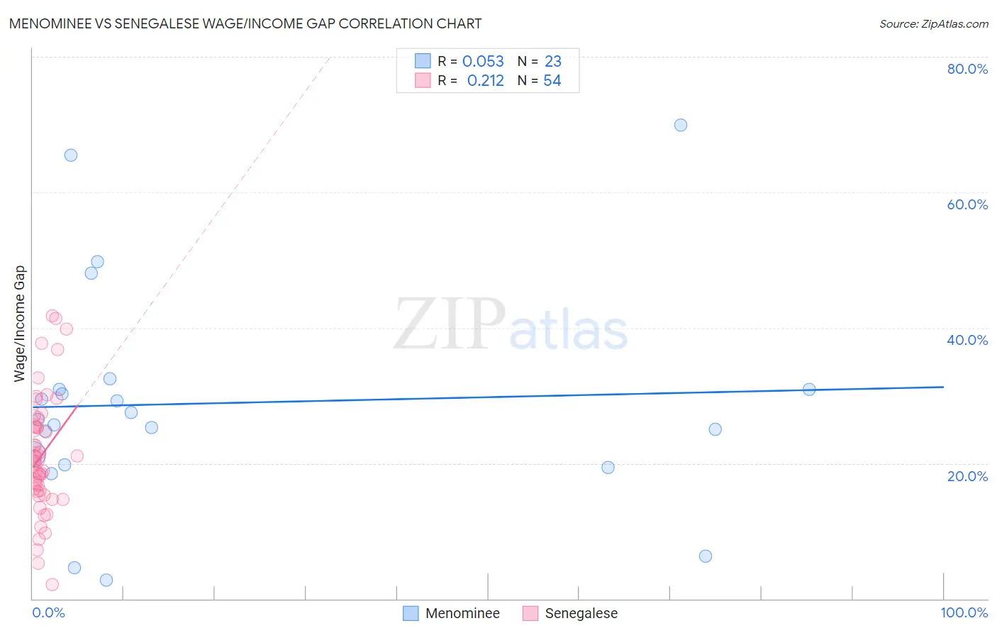 Menominee vs Senegalese Wage/Income Gap