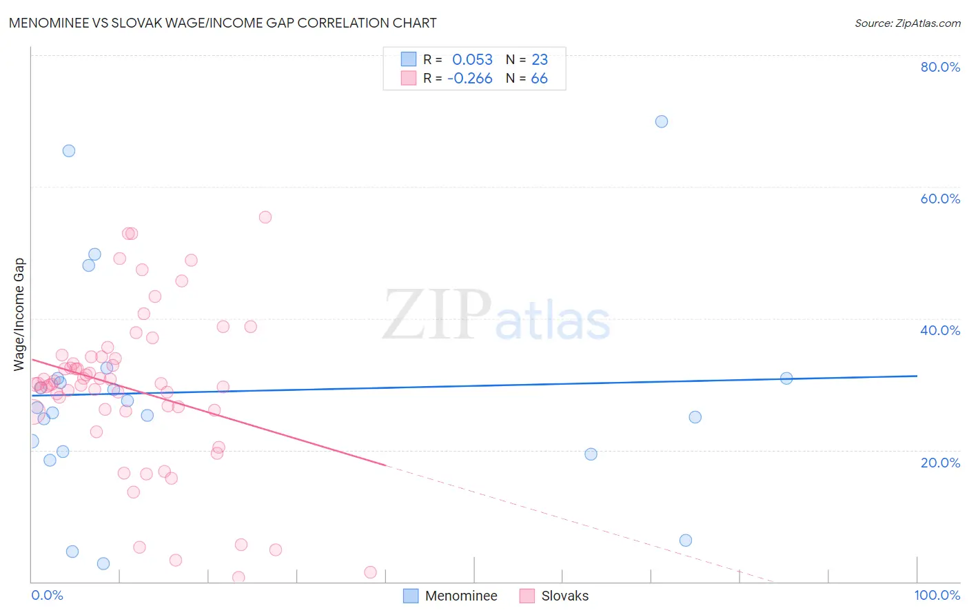 Menominee vs Slovak Wage/Income Gap