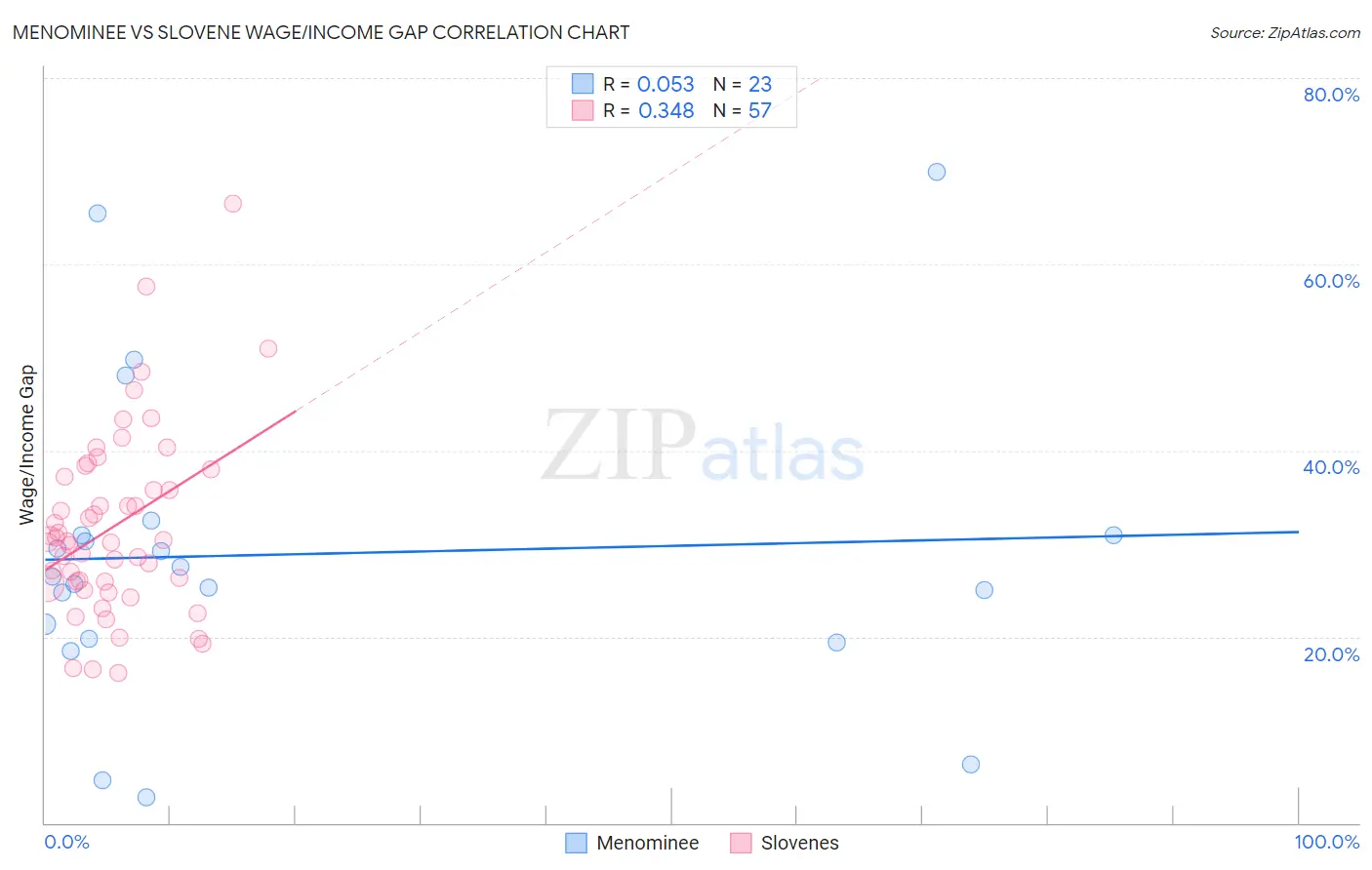 Menominee vs Slovene Wage/Income Gap