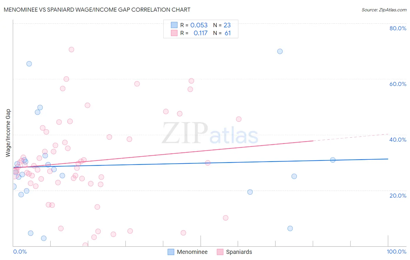 Menominee vs Spaniard Wage/Income Gap