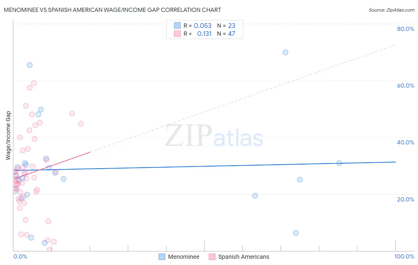 Menominee vs Spanish American Wage/Income Gap