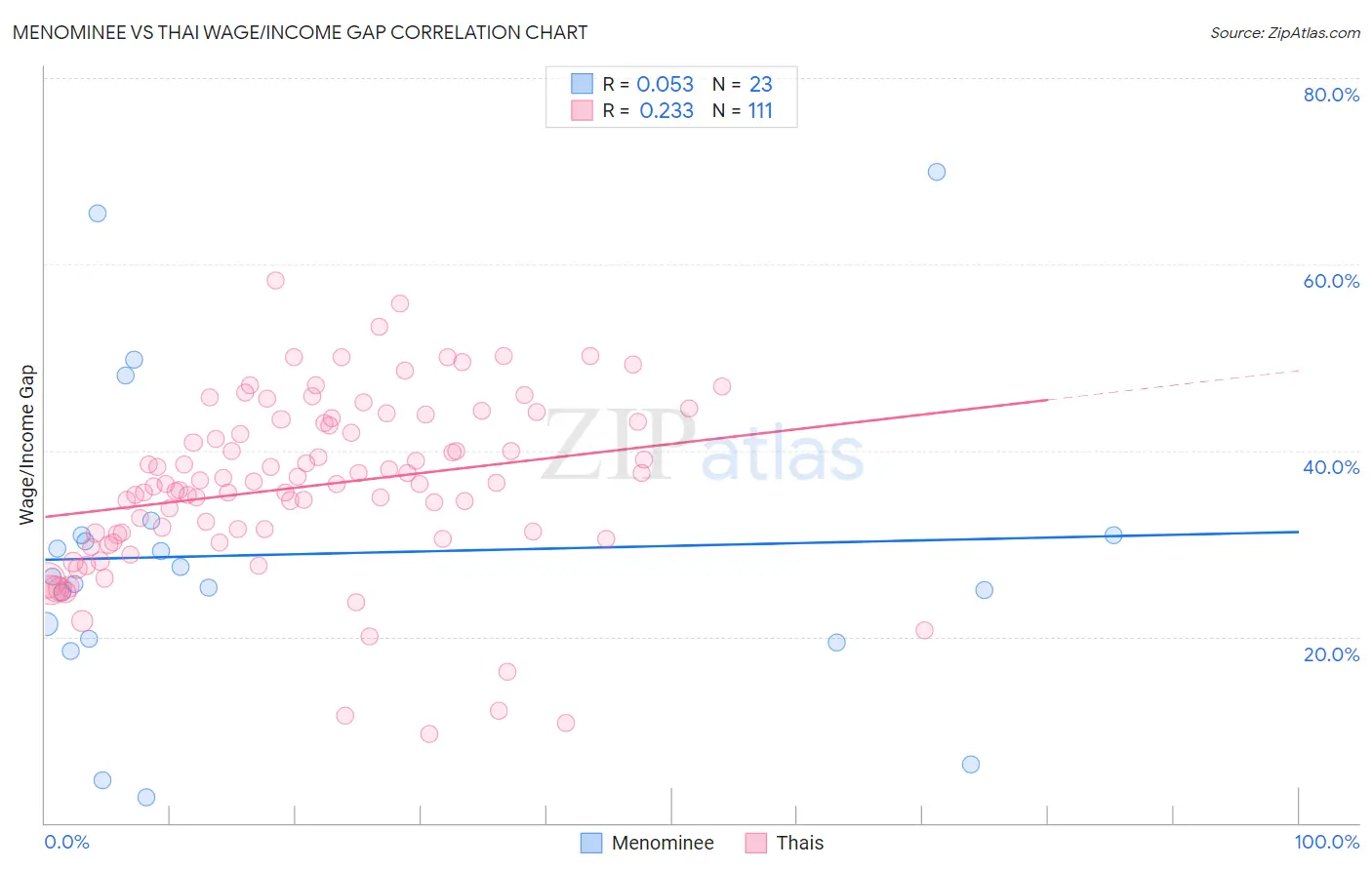Menominee vs Thai Wage/Income Gap