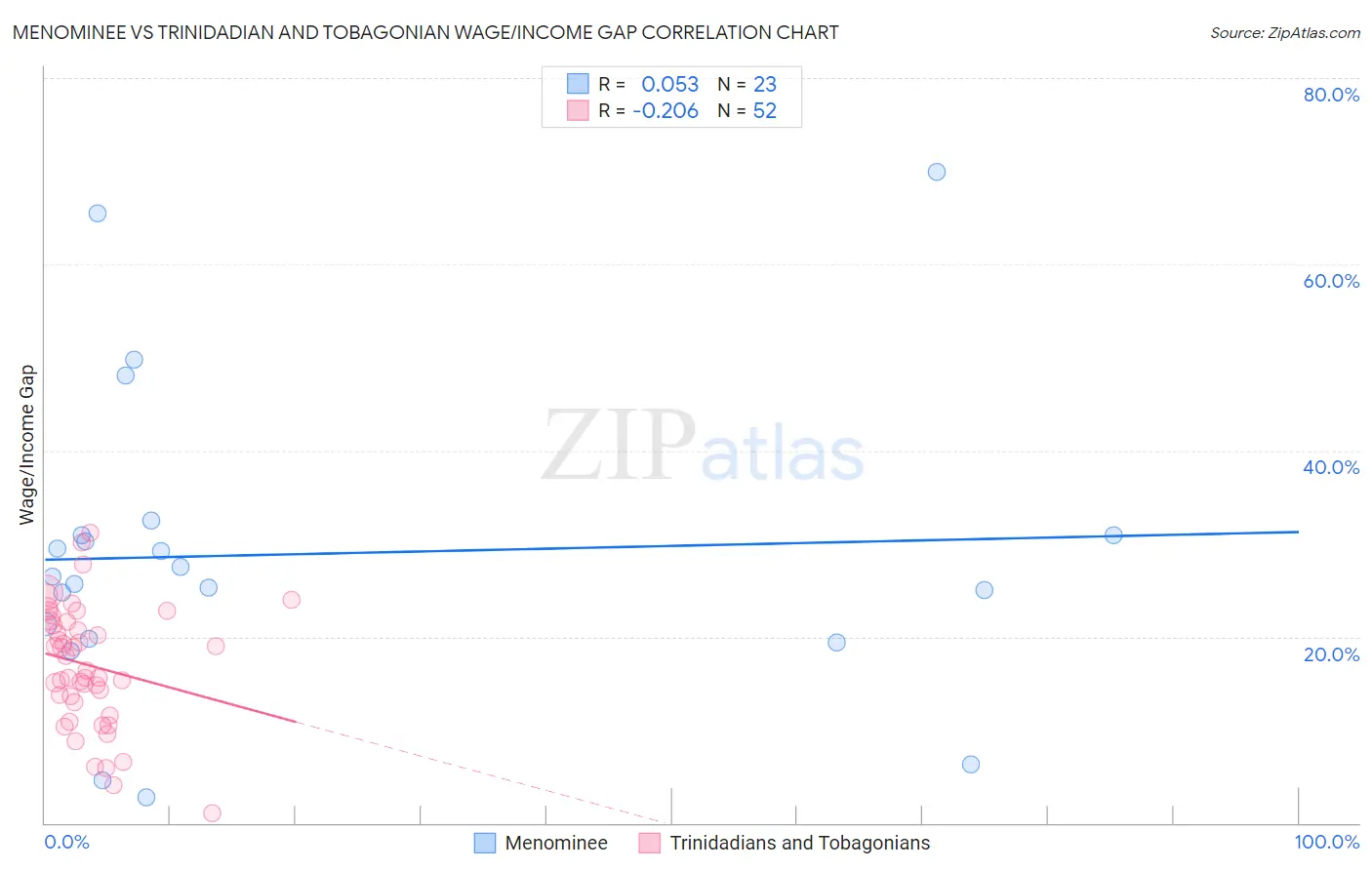 Menominee vs Trinidadian and Tobagonian Wage/Income Gap