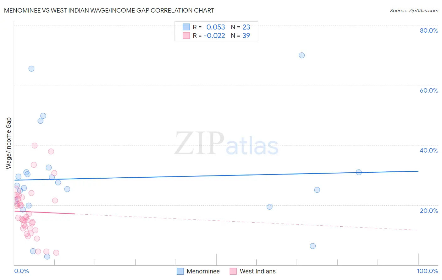 Menominee vs West Indian Wage/Income Gap