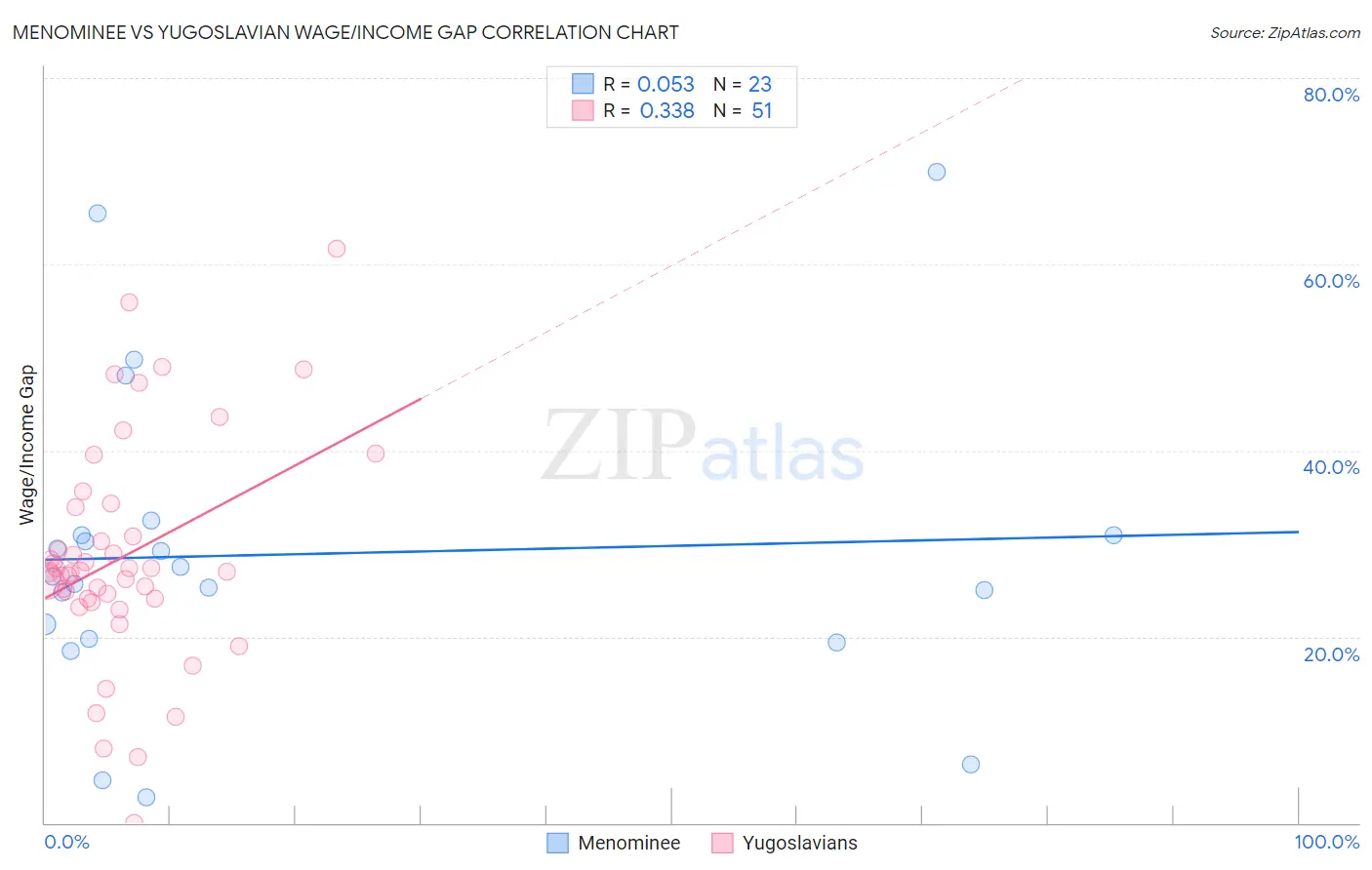 Menominee vs Yugoslavian Wage/Income Gap