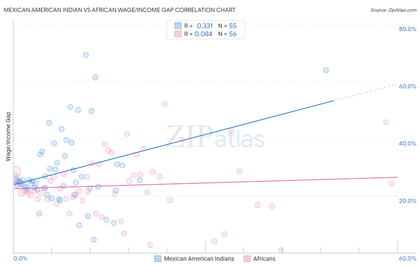 Mexican American Indian vs African Wage/Income Gap
