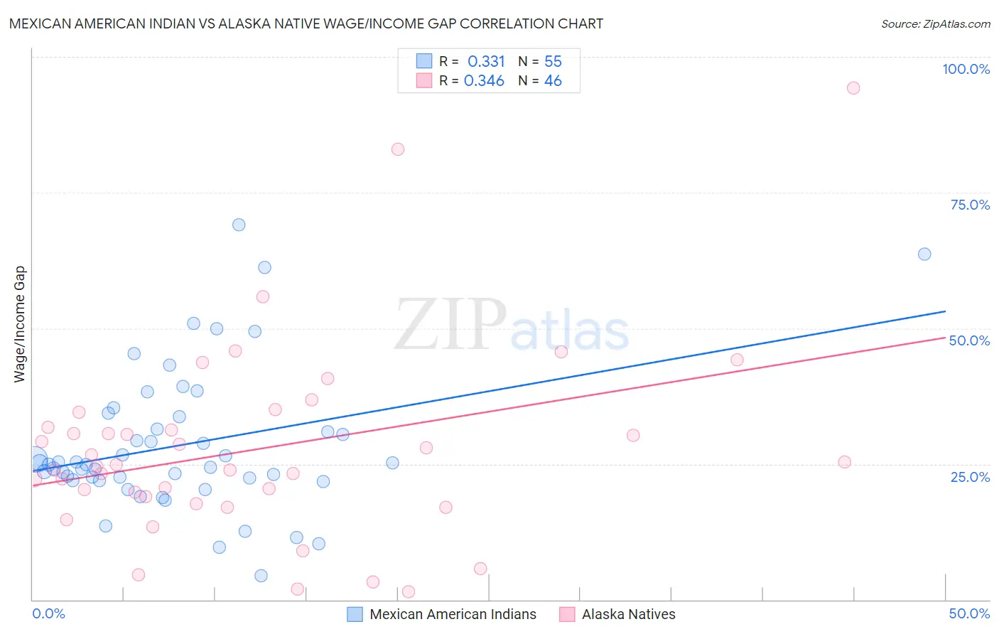 Mexican American Indian vs Alaska Native Wage/Income Gap